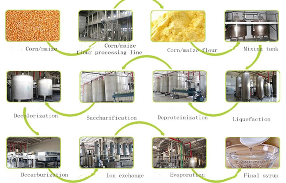 Processo de produção da planta de processamento de Hfcs